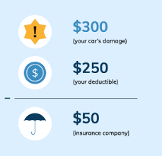 How does the deductible work? What Is An Auto Insurance Deductible How Does It Work We Explain It