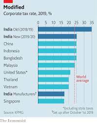 Corporate tax is a crucial part of malaysia's broader tax system. India S Government Delights Businesses By Slashing Corporate Tax The Economist