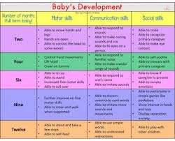 Proper Baby Development Chart First Year First Year