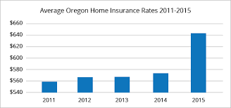 Last updated april 2021 • 8 min read Best Home Insurance Rates In Portland Or Quotewizard