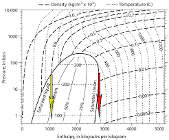 Pressure Enthalpy Diagram For Pure Water Showing Contours