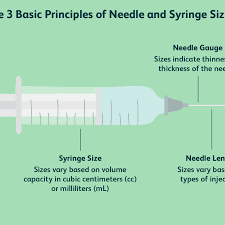 Our products are diligently designed to enable people who are living with diabetes to benefit from comfortable, effective diabetes care. Choosing A Syringe And Needle Size For An Injection