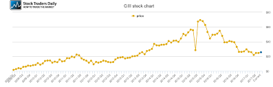 G Iii Apparel Price History Giii Stock Price Chart