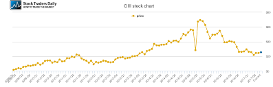 g iii apparel price history giii stock price chart