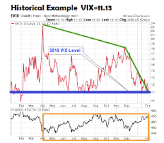 Low Vix Readings Stock Market Risk A Historical Perspective