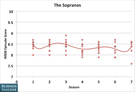 Snl_rating (lots of rating data from imdb). The Season When Shows Peaked