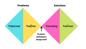The double diamond design process model is an excellent tool for describing the process of designing products. 3 Product Design Processes And When To Use Them Terem Technologies