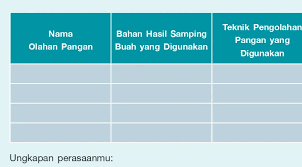 Pengertian, manfaat dan contoh cara pengolahan bahan pangan hasil samping sayuran. Pengolahan Bahan Pangan Hasil Samping Buah Menjadi Produk Pangan