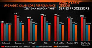 It is good only for light games, but you can also play some more demanding titles on low detail settings. Uzdrzavanje Zica Vodic Amd Ryzen 3 2200u Vs I3 Patricedebruxelles Com