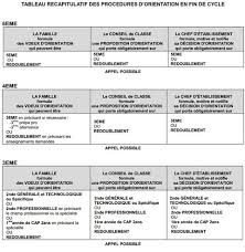 Pour un emploi, stage, master, université. L Orientation En Fin De Troisieme Site De Cours De College Et Lycee En Svt