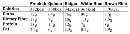 As such, it is lower in fat and calories than quinoa, but also lower in protein, iron, and magnesium. Bulgur Vs Rice