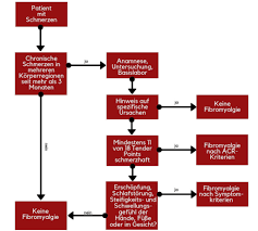 Fibromyalgia is a disorder characterized by widespread musculoskeletal pain accompanied by fatigue, sleep, memory and mood issues. Fibromyalgie Schmerzen Am Ganzen Korper Liebscher Bracht