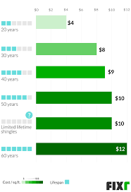 The average bundle of shingles covers 33.3 ft 2, so three bundles of shingles are needed per square. 2021 Cost To Install Shingles Roof Shingles Cost