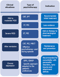 Image result for Refractory Depression Management