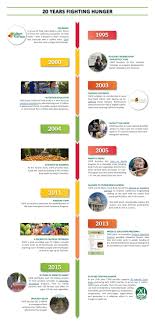 Cafb 20th Anniversary Timeline Of Accomplishments Graphic Design Projects Design Projects Graphic Design