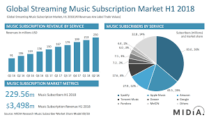 Spotify Part 1 Understanding The Business Model Industry