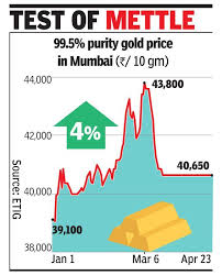 Gold price today in india. Gold Price Gold May Zoom To Rs 82 000 Per 10 Gm By End 2021 Analysts India Business News Times Of India