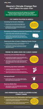 What Obama S Climate Change Plan Means For The Supply Chain Climate Change Activities Climate Change Climate Change Design