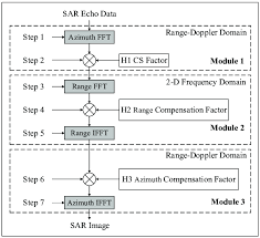 Chirp Scaling Algorithm Csa Flow Chart Sar Synthetic