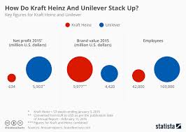 Chart How Do Kraft Heinz And Unilever Stack Up Statista