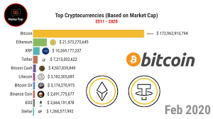 Although xrp has made a big impact on the cryptocurrency market, the coin is somewhat controversial due to the big role ripple labs plays in the. Top Cryptocurrencies 2011 2020 Based On Market Cap Youtube