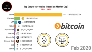 What follows is the current market capitalization of each, followed by what they do (and why they cost so much). Top Cryptocurrencies 2011 2020 Based On Market Cap Youtube
