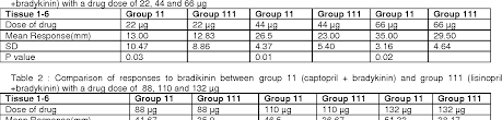 Table 2 From Comparison Between The Effects Of Captopril And