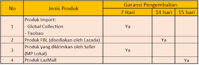 Lazada warehouse lazada return warehouse gate 2 & 3 jl. Pusat Bantuan Pengembalian Produk Lazada Id