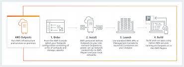 For more information see the aws cli version 2 installation instructions and migration guide. Aws Outposts Uberblick