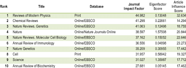 Top 10 Highest Journal Impact Factor 2012 Download Table