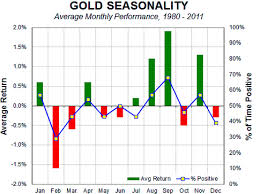 trading gold seasonality find out when the best months are