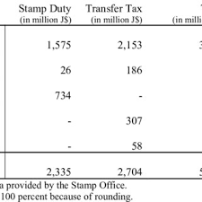 Many of us come across the words stamp duty or pay it in most legal matters. Pdf Property Transfer Tax And Stamp Duty