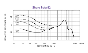 microphone basics transducers polar patterns frequency