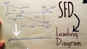 Sfd and bmd problem 1 part 1 shear force and bending moment diagram strength of materials. Draw Loading Diagram From Sfd Som Lec 42 Youtube