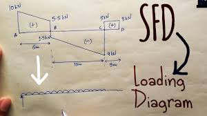 Hence, sfd and bmd reduce the probability of the structure's failure. Draw Loading Diagram From Sfd Som Lec 42 Youtube