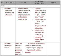 Untuk mendownloadnya silahkan ada pada link di bawah ini. Download Juknis Diklat Penguatan Kepala Sekolah Penugasan Guru Sebagai Kepala Sekolah Sesuai Peraturan Dirjen Gtk Nomor 26017 B B1 3 Hk 2018 Guru Jumi
