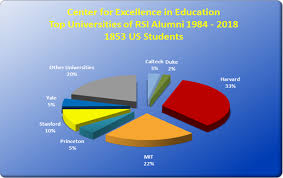 Cee Success Pie Chart Center For Excellence In Education