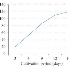 Mycelium growth rate grown