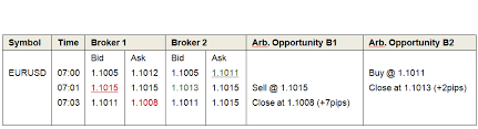 Introduction To Trading Forex Arbitrage Triangular Arbitrage