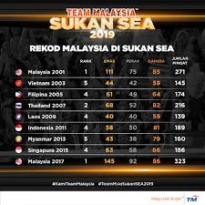 Ikuti jumlah pungutan pingat terkini dan kedudukan carta bagi sukan sea 2019. Team Malaysia Kontinjen Malaysia Memegang Misi Facebook
