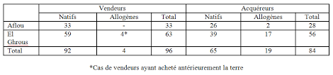 L'aliénation d'un immeuble en zone agricole. Propriete Et Societe En Algerie Contemporaine Quelles Approches Construction Et Transfert De La Propriete Fonciere Dans La Nouvelle Agriculture Steppique Et Saharienne En Algerie Institut De Recherches Et D Etudes