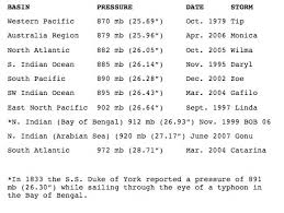 World And U S Lowest Barometric Pressure Records Weather