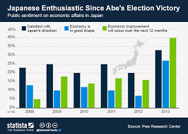 Chart Japanese Enthusiastic Since Abes Election Victory