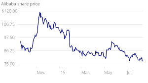 Alibaba Share Price Plummets On Disappointing Revenue