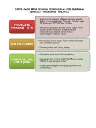 Hampir semua cadangan suruhanjaya cobbold ini telah pengerusikan oleh lord cobbold dan dipersetujui oleh kerajaan persekutuan melayu dan. Carta Garis Masa Sejarah Penggubalan Perlembagaan