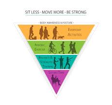 Children sitting in classrooms today tend to live a lifestyle of engaging in . Physical Activity Pyramid Sit Less Move More And Be Strong