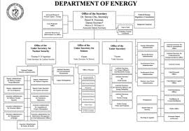 Federal Agency Project Department Of Energy