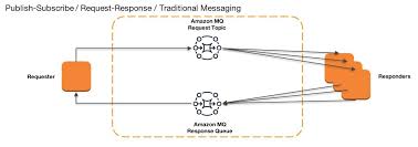 Once we've made the request, we can access the response in the camel. Rachel Richardson Noise