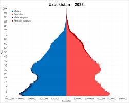 Demographics of Uzbekistan - Wikipedia