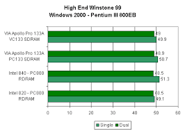 1 most sophisticated or expensive 2 appealing to sophisticated or discerning tastes alt. High End Winstone 99 Dual Processor Inspection Test Via Apollo Pro 133a With Dual Processors
